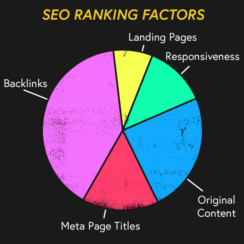 What Factors Calculate SEO Rankings?